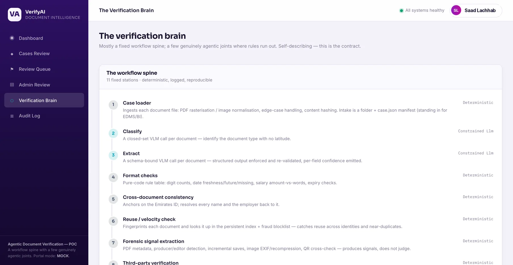 VerifyAI verification brain: the 11-station workflow spine